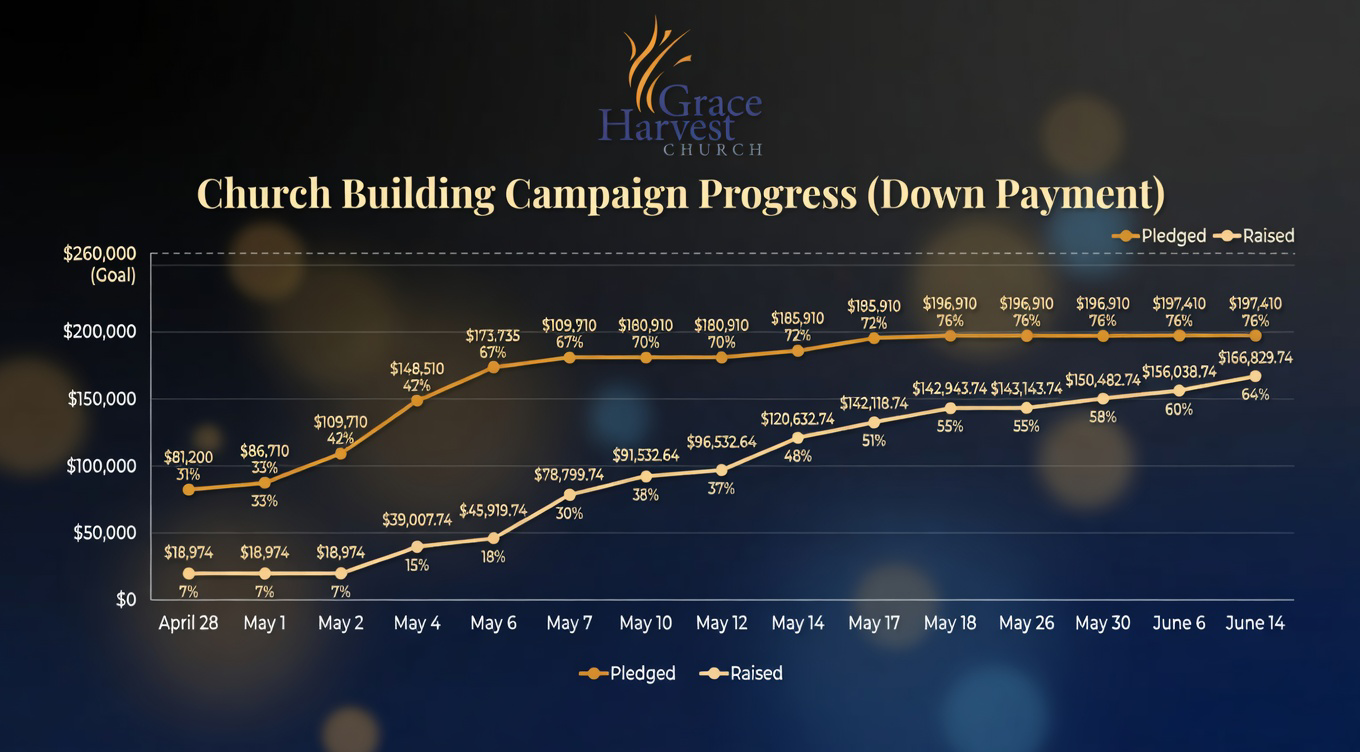 Grace Harvest Church Building Campaign Progress Bar — as of June 14, 2026